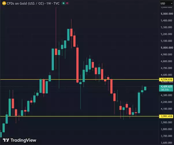 CFDS on Gold